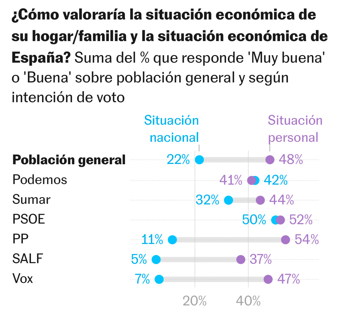 La macroeconomía que no llega a los hogares y bla bla pero la mitad de los que dicen que el país es un desastre te dicen que a ellos les va bien o muy bien. Preguntar de economía a día de hoy es preguntar de afiliación política.