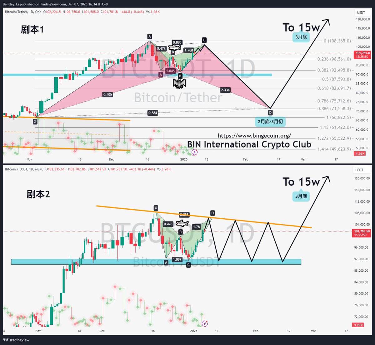 BIN哥的₿圈剧本|BIN哥社区 tweet media
