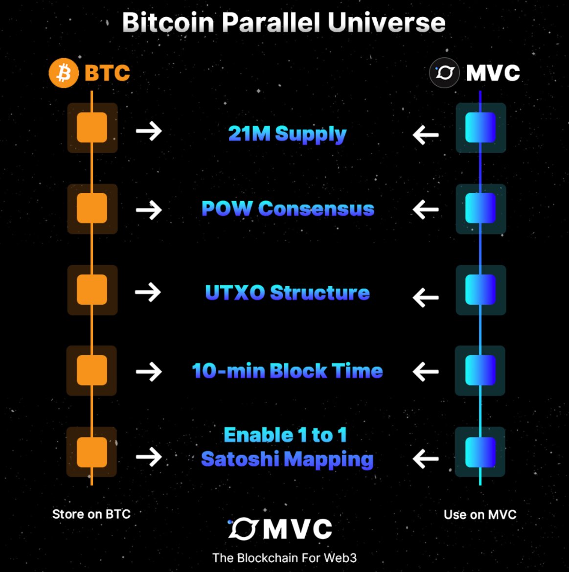 <a href="/mert/"></a> If the next two years will be for BTC L2s extending the use of Bitcoin, then obviously <a href="/mvcglobal/">MVC</a> $SPACE is the leader. 
It is the Bitcoin Twin Chain with smartcontract. Shares same mining algorithm and security features with bitcoin, and processes transactions at microseconds.