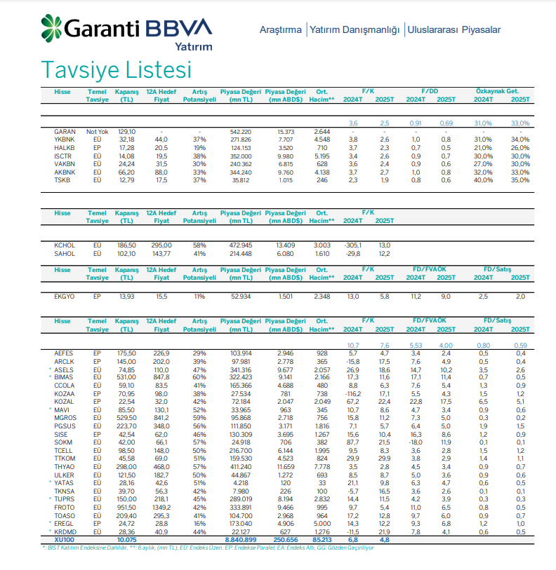 2025 Strateji Raporu ( Garanti BBVA Yatırım )

#AEFES - Anadolu Efes için hedef fiyatını 292,8 TL'den 226,9 TL'ye, tavsiyesini "endeks üstü getiri" den "endekse paralel getiri"ye indirdi

#EKGYO - Emlak Konut GYO için hedef fiyatını 15,5 TL, tavsiyesini endekse paralel getiri