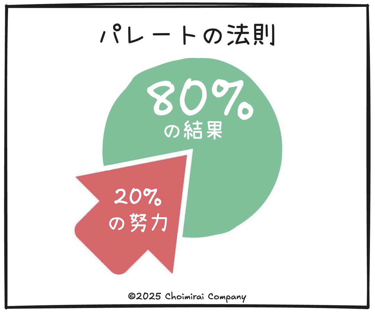 Cursorはパレートの法則にぴったしのツールだと思っている。20%の機能を使いこなせば、80%の結果が出せる。全ての機能を網羅するより「根幹となる20%を使いこなす努力」をしてほしい。