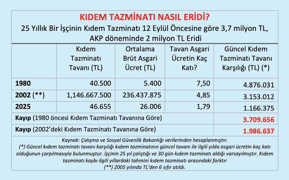 Emegin_Halleri's tweet photo. Kıdem tazminatına çöktüler!

İşçinin emeklilik ve ev alma umudu olan kıdem tazminatını yok ettiler!

1980 öncesinde 25 yıl çalışan bir işçi bugünkü parayla yaklaşık 4,9 milyon TL kıdem tazminatı alabiliyordu. İşçinin bu parayla orta halli bir ev alması mümkündü!

AKP'nin iktidara geldiği 2002 yılında 25 yıl kıdemi olan bir işçi 3,2 milyon TL kıdem tazminatı alabiliyordu.

2025'te 25 yıl kıdemi olan bir işçi tavandan kıdem tazminatı alırsa sadece 1,2 milyon TL alabilir.

25 yıllık bir işçinin kıdem tazminatı  12 Eylül öncesine göre 3,7 milyon, AKP döneminde 2 milyon eridi!

Bugün 1,2 milyon liraya değil bir ev almak yeni bir araba almak bile çok zor!

İşte kıdem tazminatını böyle yok ettiler. 

Kıdem tazminatını, tavanı asgari ücretten daha az artırarak  erittiler.

Diğer ayrıntılar için bakınız: https://t.co/Iru9RTGmrr
@disk_arastirma