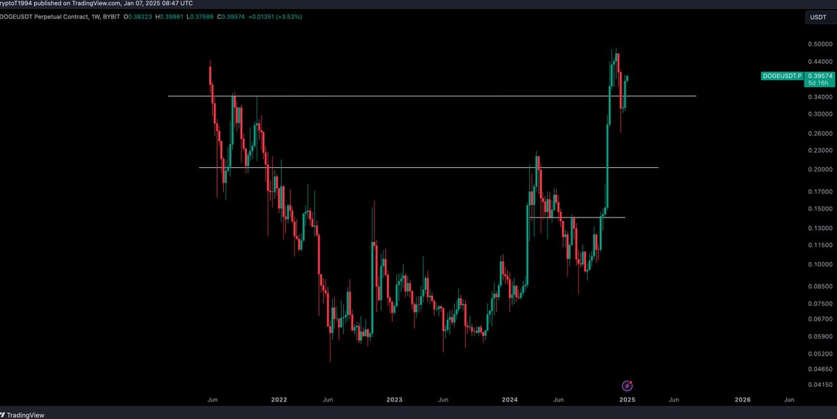 $DOGE / $USD - Update 

Full send DOGE .. Long above 0.34c