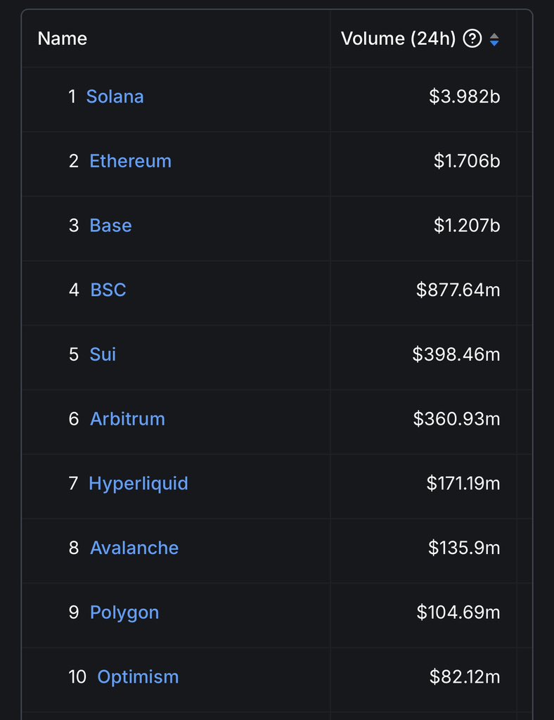 SolanaFloor's tweet photo. 🚨 JUST IN: Solana surpasses Ethereum and all its Layer 2s combined in 24H DEX trading volume. https://t.co/7jZvog1hDr