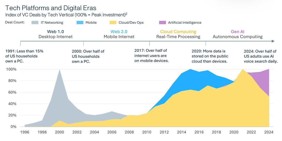 eagleonamound's tweet photo. #interestingdata
Platform shifts shown in VC data ๐ Nice work from @SiliconVlyBank๐ โState of the Markets H2 2024โ
#venturecapital #technology
https://t.co/qVyPNpivcS https://t.co/Yl627G9fqX