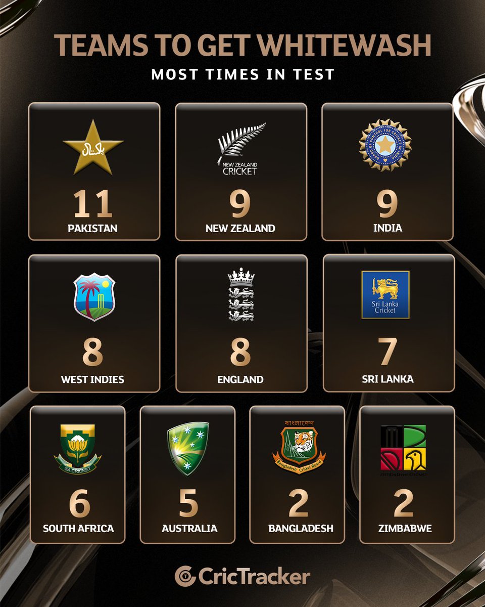 RohitStatsGuru's tweet photo. Most Test Series White Wash Conceded By A Team In Australia 

6 - 🇵🇰 Pakistan
4 - 🏴󠁧󠁢󠁥󠁮󠁧󠁿 England 
3 - 🇮🇳 India 
2 - 🇱🇰 Sri Lanka 
2 - 🇿🇦 South Africa 
2 - 🏝️ West Indies 
 1 - 🇳🇿 Newzealand

🚨 Note : White Wash Required Minimum 3 Match Series https://t.co/Nn27IYff1D
