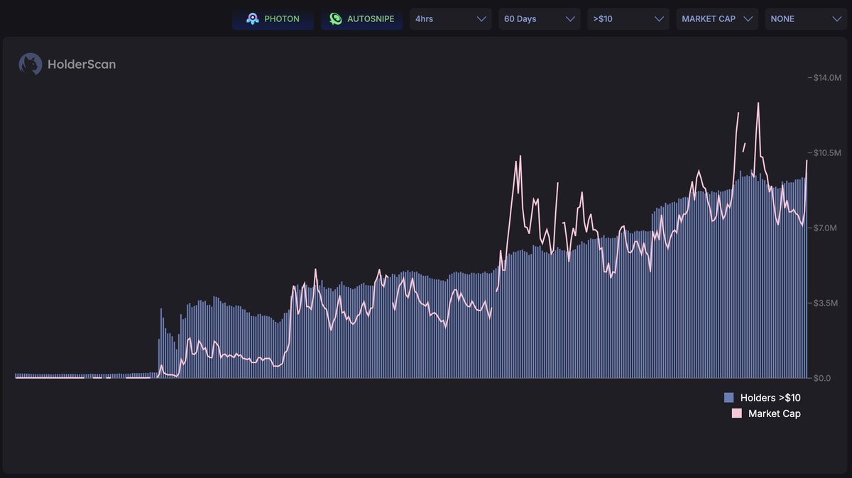 RealCryptotem's tweet photo. Time for a deep dive update on $THALES, because a lot has happened since I wrote about it on Dec 11th.

Recap: the vision is for Thales ( @Thales_ai ) to become a powerful, CT quant and investor, dominating the on-chain trenches, excelling in data-driven analytics and autonomous on-chain interactions.

- Mcap: $9.9M (+219% since Dec 11th). ATH was $14.9M on Jan 4th (-33%).
- Holders >$10: 3,035 (83%), doubled and growing organically.
- DEX liq: $800k (~0.08*mcap)
- 24H volume: ~$850k
- 5.6k followers on X (was 2.5k).
- 1.5k TG members (was 1k)
- Mindshare: 0.13%
- Today Thales became one of the few officially endorsed projects in the ai16z ecosystem
- A few days ago Thales showcased his first on-chain swaps on stream with @dabit3, deposited into @OmoProtocol vault (agentic yield aggregator) and started earning yield.

The team from @RedactedRes (@zerokn0wledge_ & @Louround_) works even harder than before and I get some early aixbt vibes. Excited for what is to come!

To avoid any confusion, I am talking about this CA:
7yn2PRbB96TgcCkkMK4zD6vvMth6Co5B5Nma6XvPpump