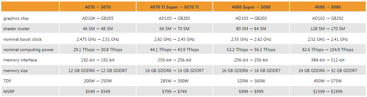 3DCenter_org's tweet photo. GeForce RTX 40 -> RTX 50 comparison
👉 Please expect a performance boost of +20-30% outside of DLSS and Frame Generation. Only the GeForce RTX 5090 have the (hardware) potential to be better, probably in the +30-50% range.
https://t.co/2spJDSipOX https://t.co/n3XcPsGyjS