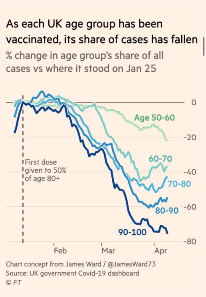 The Covid vaccine helped crush the pandemic 

The myth that they "didn't work" gains ground as time passes.

But it's not true.

Reminder ;