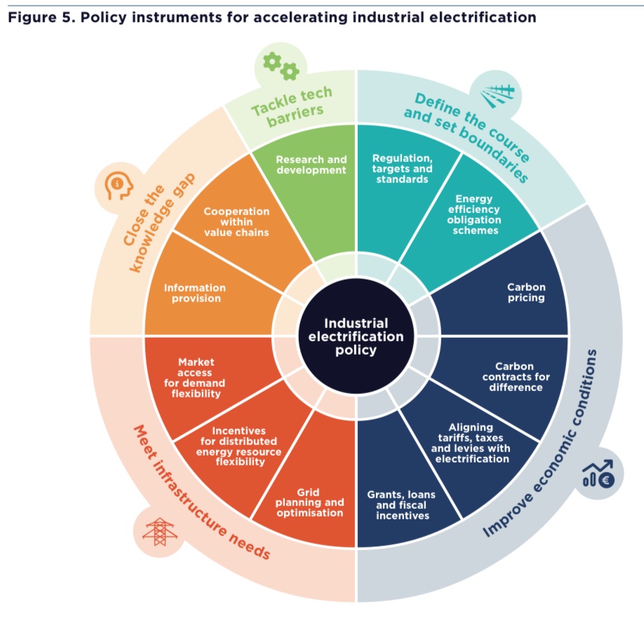 Industrial electrification is a key lever for reducing emissions. 

But how can policy help with breaking through the many barriers standing in the way?

Good news: there are numerous options available.

Read our new <a href="/RegAssistProj/">RAP</a>  report to find out. 👇

raponline.org/knowledge-cent…