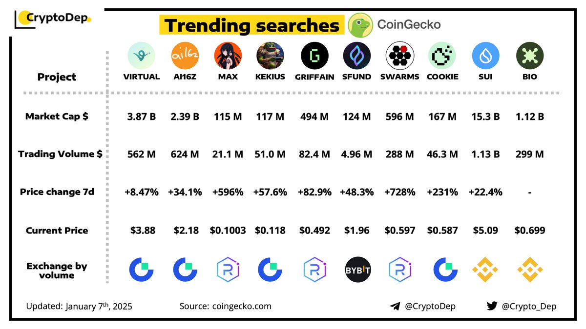 Crypto_Dep's tweet photo. ⚡️ Trending searches by @CoinGecko
#VIRTULA #AI16Z $MAX $KEKIUS #GRIFFAN $SFUND $SWARMS $COOKIE $SUI $BIO https://t.co/ypz7wwk55Y