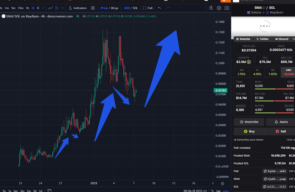 $SNAI running the textbook fractal

Study $ARC and find where we going next

Do not let them get your tokens