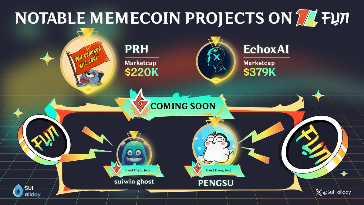 Sui_allday's tweet photo. π§ NOTABLE MEMECOIN PROJECTS ON @7k_fun_ LAST WEEK
π§ @piranhype $PRH
π§ @EchoXInc $EchoxAI
π§ @suiwin_meme
π§ @pengsuonsui (COMING SOON)
Sui memecoin season is coming π
#Sui #Sui_allday #7KFUN https://t.co/ySxBOLk3CJ