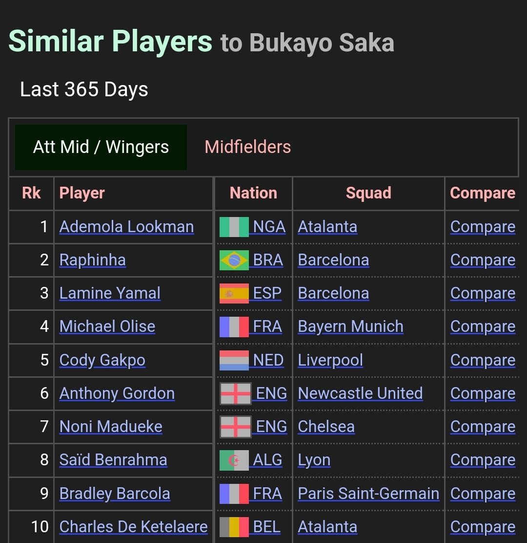 M1_RAG3's tweet photo. @afcjxmes This is an elite take. Statistically he is the player most like Saka according to Fbref... makes too much sense https://t.co/sPiGHVepKG