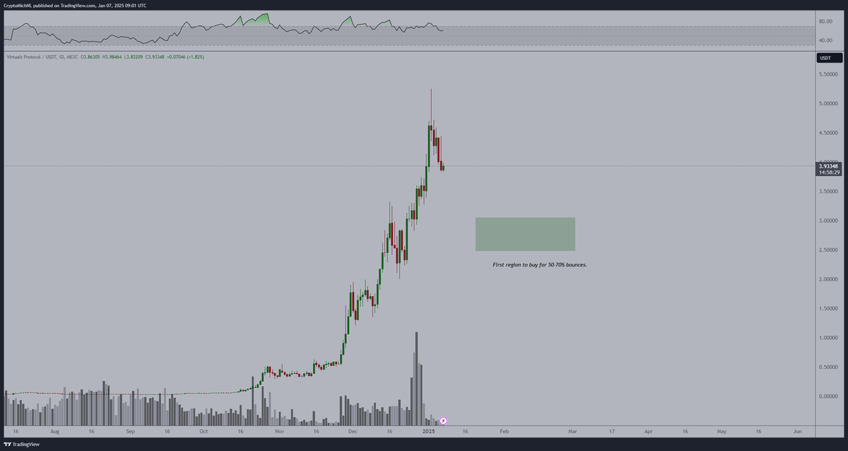 CryptoMichNL's tweet photo. AI Agents have been doing great, as $VIRTUAL has been making massive moves.

Same concept as with $XRP.

Extreme volatility --> zooming out --> HTF support areas for obvious bounce plays.

In this case, looking at $2.50-3.00 for a strong bounce play. https://t.co/SooynbqAiE
