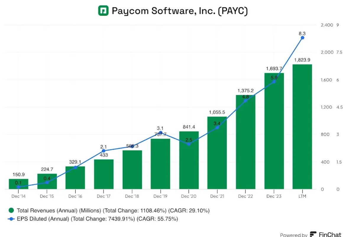 Here’s an industry that’s needs more attention 🚨

Human Capital Management 🧑‍💼👩‍💼

The future of work demands efficient talent management, skill enchantment , and workforce optimization in a rapidly evolving job market.

Projected CAGR of 9% until 2030 👀 

$ADP
$PAYC