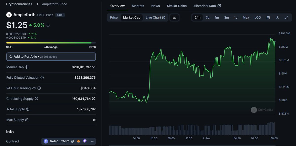 _yakoshi's tweet photo. 📝 $AMPL is back on track! 📈MC has surpassed $200M again, even before the launch of $usdAF, a major milestone for $AMPL and projects like $ASF &amp; $EEFI. 

👀Keep an eye on this, as the goal seems clear now. $usdAF launch is getting closer. Q1 will be huge! 

🛡️@AmpleforthOrg 🙌 https://t.co/W1BPHRJ3Jx