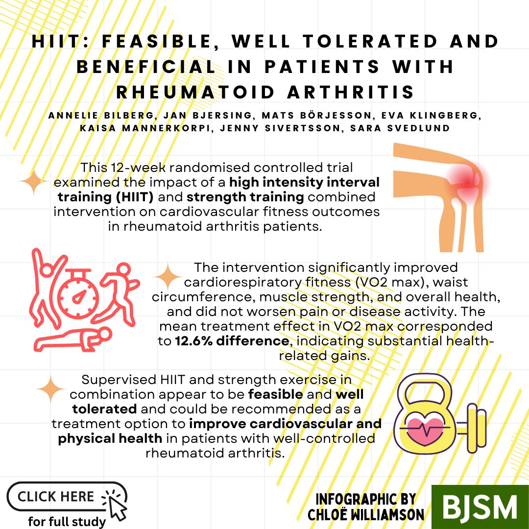 📣 HIIT – feasible, well tolerated, and beneficial in patients with rheumatoid arthritis 💪

✅ Significant improvements in cardiorespiratory fitness (VO2 max), waist circumference, muscle strength, and overall health, without worsening disease activity or symptoms 🤯

NEW