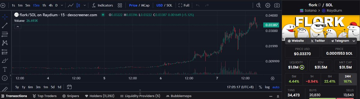 JackWLSOfficial's tweet photo. Nice pump $FLORK on $SOL x3. More to come🚀

https://t.co/REPC5lvrit https://t.co/THZmexsyNr