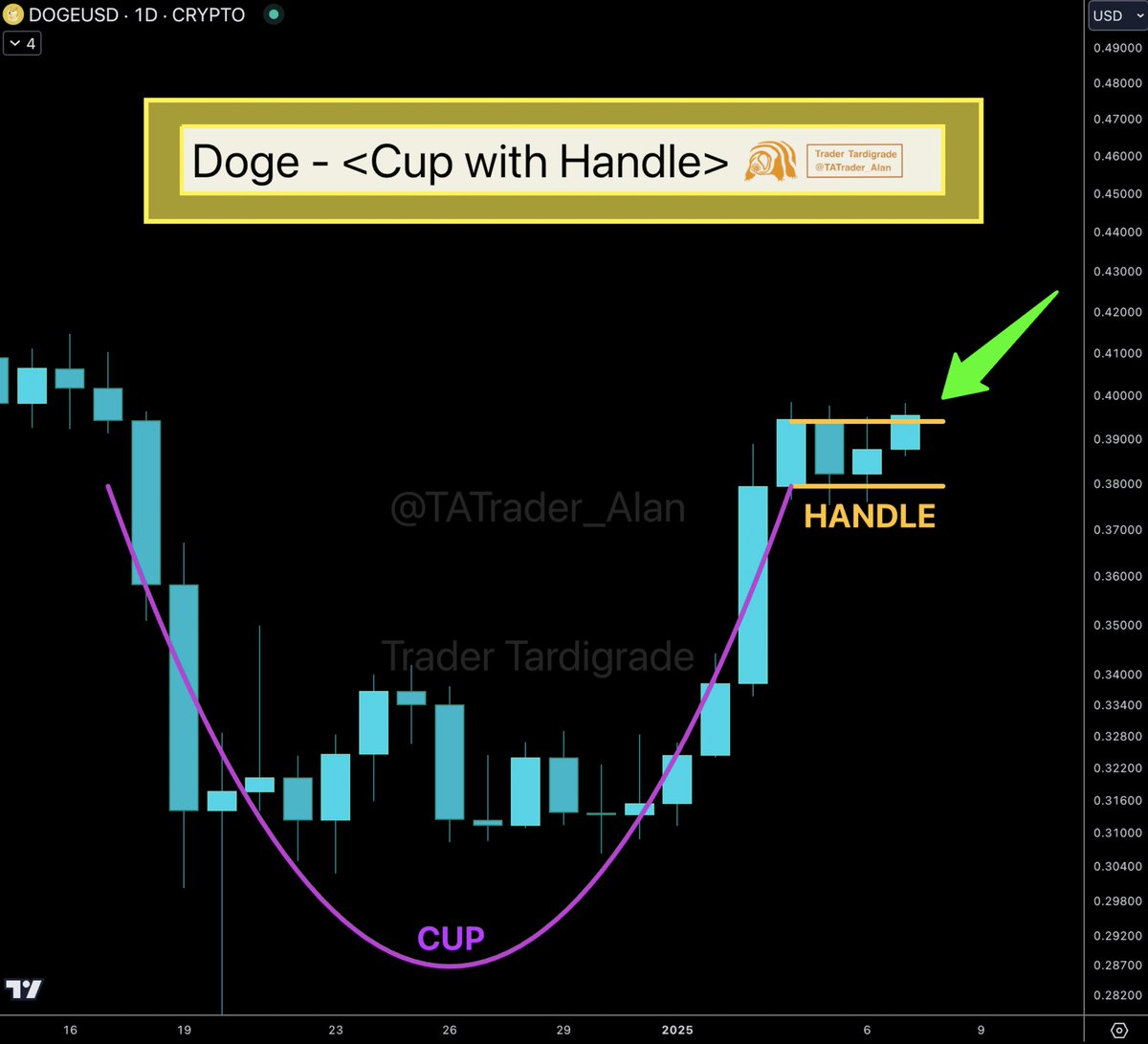 Dogecoin is forming a Cup with Handle pattern on daily chart 🔥 Love to see  a $Doge candle closing with BREAKOUT today 🚀
