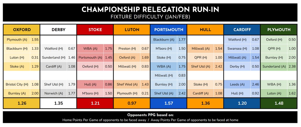 MattAquino_'s tweet image. Here's the Championship relegation battlers' fixtures over the next month, by which point all teams would have played the same number of games.

This shows the points per game season average of the teams' opponents (at home or away - depending where each team faces them).