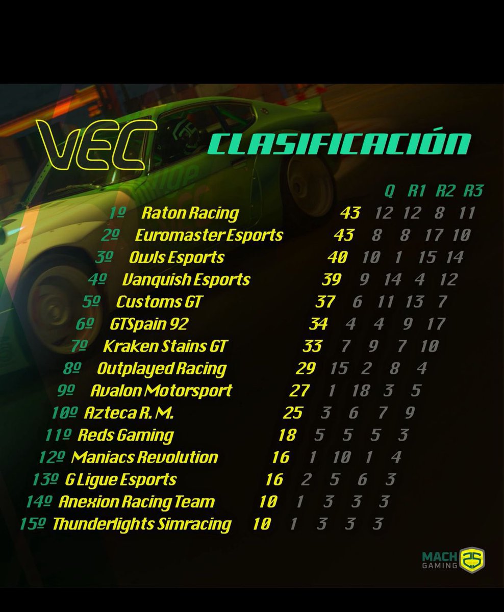 🏁 Race day

📍 VEC <a href="/Mach25Gaming/">Mach25 Gaming</a> 

🌍 Mount Panorama
👨🏽‍✈️ Niklas Goger
🏎️ Giulia GTAm '20
⏰ 20:30

😬Todo por decidir. Última carrera. Cuando se apague el semáforo, todo se decidirá en la montaña.⛰️

¡VAMOS, VAMOS, VAMOOOS!💙