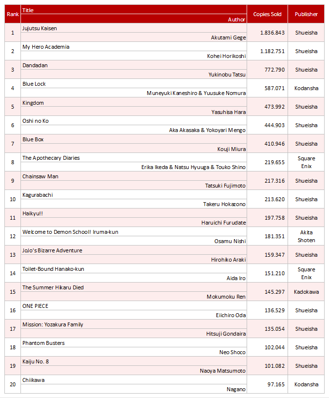 WSJ_manga's tweet photo. Oricon's December Top 20 by Series. https://t.co/e8DZHVfzwh
