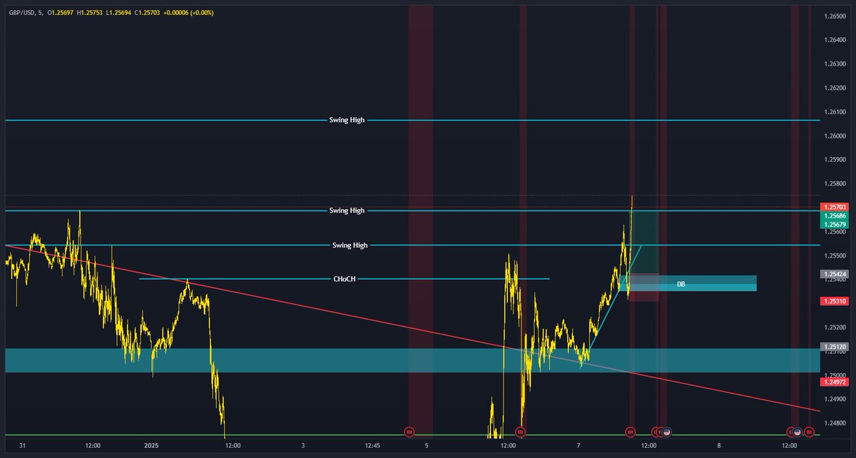 dtecxas's tweet photo. Day 5 update!
Date: 07/01/2025
Trade: Buy GBPUSD
Entry: 1.25456
Tp: 1.25686
SL: 1.25332
Reason: Mitigated the OB + FVG  
Result: WIN (+$7.86)
#FXTrading #Traderjournal #profitabletrader https://t.co/5OIT3GVdpb