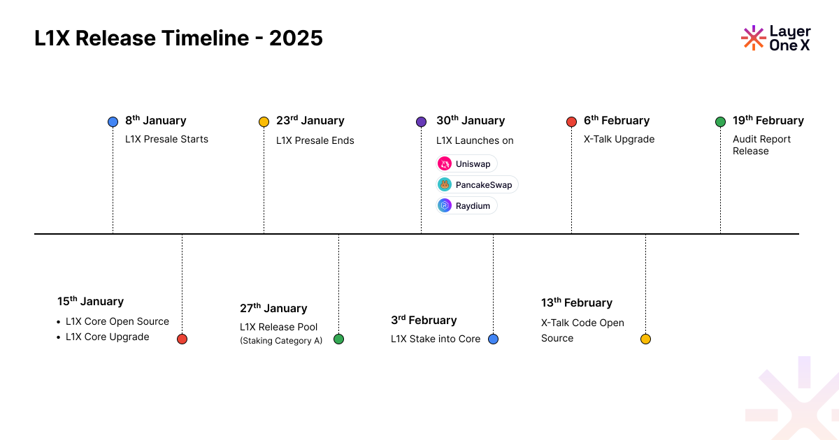 🔥 L1X Release Timeline 🚀

Get ready, L1X Fam! Here’s what’s coming in the first quarter of 2025 as we supercharge the L1X ecosystem:

• 8th January: The L1X Presale kicks off for external buyers with a limited allocation. As highlighted in the marketing webinar, this strategic