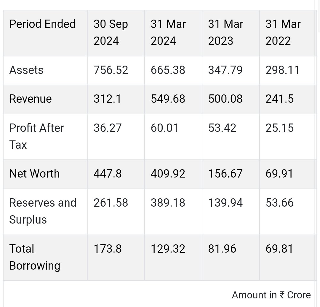 Harishkatt25's tweet photo. #StandardGlassLiningTechnology
✨ Standard Glass Lining Technology ✨
Final verdict: Apply for reasonable listing gains and Long term.
I'm personally applying this ipo.
✍️ COMPANY OVERVIEW: 🏢
❇️ SGLT is a manufacturer of engineering equipment for the pharmaceutical and chemical sectors in India, and has the capability to manage the entire production process in-house.
❇️ The company provides turnkey solutions, including design, engineering, manufacturing, assembly, installation, and standard operating procedures for pharmaceutical and chemical manufacturers.
❇️ SGLT offers 65+ products to its clients, and it's portfolio includes:
1️⃣ Reaction Systems,
2️⃣ Storage, Separation and Drying Systems,
3️⃣ Plant, Engineering and Services.
❇️ SGLT is one of India's top 3 manufactures specialized engineering equipment using glass-lined materials, stainless steel, and nickel alloy.
❇️ Company has 9 manufacturing units in Hyderabad, Telangana, and had 460 full-time employees and 731 contract labourers.
✍️ STRENGTHS/OPPORTUNITIES: 🌱
🔷Specialized products like No Stain Glass, Smart Seal, and Stanglass for addressing global challenges in pharma and chemicals.
🔶Located in Hyderabad, a major pharma hub ( 40% of India’s bulk drugs production ).
🔷9 manufacturing facilities, supplied over 11,000 products in a decade.
🔶Over 3 year relationships with 13 of the top 20 clients, 90% repeat orders from top customers.
🔷The company expects revenue to grow from 540 Cr last year to 650-670 Cr this year, with a potential threefold increase post-capex.
🔶Export revenue is expected to grow from 0.5% to 12-15% this year, with new international clients coming in.
🔷The company is introducing new technologies like conductivity glass and shell & tube glass-lined heat exchangers, which are expected to drive future growth.
🔶The company has tied up with the World's Largest Glass Equipment Manufactures AGI Japan and making some Exclusive products.
🔷Management is super confident on maintaining 25% CAGR Growth rate for next 10 years.
🔶Attractive post-IPO PE ratio of 38.5 compared to peers.
🔷The company is entering new segments like food & beverages and heavy engineering, aiming to diversify revenue streams.
🔶The company has an order book of ₹400 crores but focuses on fast deliveries, completing projects within 6-8 months.
🔷The company will repay the Debt of 130 Cr and hence It will become a Debt Free Company post IPO.
✍️ WEAKNESS/THREATS: ⚠️
🔶High dependency on key raw materials like stainless steel, nickel alloy, and PTFE powder. Top 10 suppliers contribute 53% of supplies.
🔷All facilities located in Hyderabad, making them susceptible to local regulatory or trade changes.
🔶82% of revenue comes from Pharma, making the company vulnerable to sector-specific risks.
🔷negative cash flow from operating activities in the past. Any negative cash flows in the future would adversely affect their cash flow requirements.
🔶Decline in capacity utilization in FY24 due to the absence of one-time bulk orders seen in FY23.
🔷The company requires significant working capital due to milestone-based payments and credit to reputed customers.
🔶Company pays 4% royalty on domestic sales and 7% on exports to ASAHI Glassplant Inc., which impacts profitability.
✍️ FINANCIAL INFORMATION: 📑
💠FY22
Revenue- 241 Cr
PAT- 25 Cr
Assets -298 Cr
💠FY23
Revenue- 500 Cr
PAT - 53.5 Cr
Assets -347 Cr
💠FY24
Revenue- 550 Cr
PAT - 60 Cr
Assets -665 Cr
💠H1 FY25
Revenue- 312 Cr
PAT - 36 Cr
Assets -756 Cr
🔸ROE- 20.74%
🔹ROCE - 25.49%
🔸D/E- 0.32(130 CR)
🔹RoNW- 20.74%
🔸PAT Margin- 10.92
🔹P/BV- 5.70
🔸P/E - 43
🔹MCap - 2793 Cr
✍️PEER COMPARISON: 🤼
Company's listed peers and their PE
👉GMM Pfaudler - 54.2
👉HLE Glass coat - 83.5
👉Thermax Limited - 73.6
👉Praj Industries - 55.8
✍️IPO OBJECTIVES: 💫
1⃣ Capex: 40 Cr
2⃣ Debt Repayment: 130 Cr
3⃣ Inorganic Acquisition: 20 Cr
4⃣ GCP