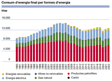 DAmatiPuigsech's tweet photo. ⚡️ Que l'any 2025 la major part del nostre mapa energètic no tingui origen renovable és devastador. Pels ecosistemes i per la nostra competitivitat.

És una vergonya per tots els qui ens estimem aquest país i és la política pública amb més potencial transformador.

Font: ICAEN. https://t.co/F7GNbIuvsE