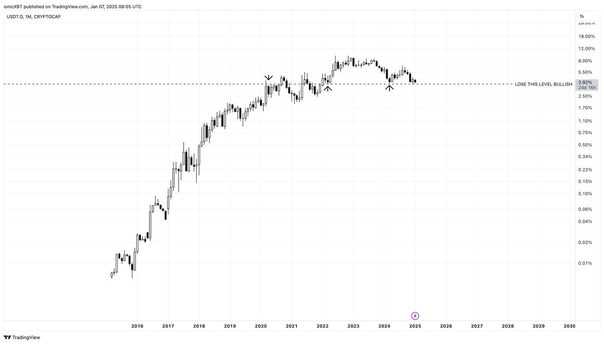 theionicXBT's tweet photo. no one’s talking about this chart.

usdt dominance falling = bullish.
usdt dominance rising = bearish.

why?

when usdt dominance drops, money flows into crypto.

when it rises, fear kicks in, and funds park in stables.

we’re at key support right now.

once it breaks, 

the real bull run begins.