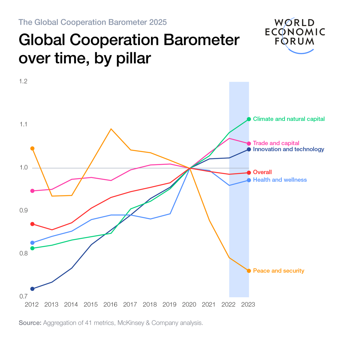wef's tweet photo. The @wef’s Global #Cooperation Barometer 2025 is live.
Developed with @McKinsey, the report analyzes 41 indicators across #trade, #tech, #climate, #health and #security.
Find out more: https://t.co/mL3KPLLyyS #WEF25 #GlobalCooperation25 https://t.co/18tQ5xA7nu