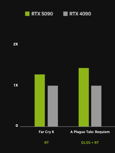 360_Hardware's tweet photo. Hilo sobre las nuevas RTX5000

Estamos ante exactamente las mismas GPUs que las RTX4000, Nvidia solo ha cambiado el nombre. 

La RTX5090 consume un 25% más que la 4090 y consigue un 20% más de rendimiento. No hay ninguna mejora en la arqitectura. 

Entonces, que cambia? https://t.co/aP8S4BfcQJ