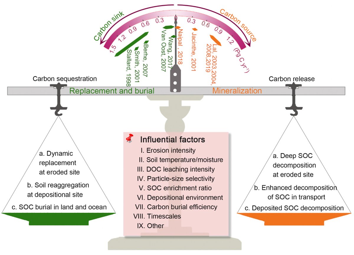 Panos Panagos (@panospanagos33) on Twitter photo Just published in <a href="/theAGU/">AGU (American Geophysical Union)</a>: The Impacts of Erosion on the Carbon Cycle. A 📰review at global scale🌍. More than ⚡️ 1 Billion tons of carbon are lost due to erosion every year. Contributing to debate if erosion is source or sink. More: agupubs.onlinelibrary.wiley.com/doi/10.1029/20… Just published in <a href="/theAGU/">AGU (American Geophysical Union)</a>: The Impacts of Erosion on the Carbon Cycle. A 📰review at global scale🌍. More than ⚡️ 1 Billion tons of carbon are lost due to erosion every year. Contributing to debate if erosion is source or sink. More: agupubs.onlinelibrary.wiley.com/doi/10.1029/20…