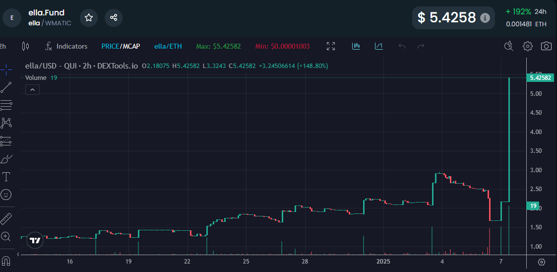 ellaDotFund's tweet photo. Ella at an All-Time High!
Is this just the beginning?
Share your links! https://t.co/94OhQzcYJc