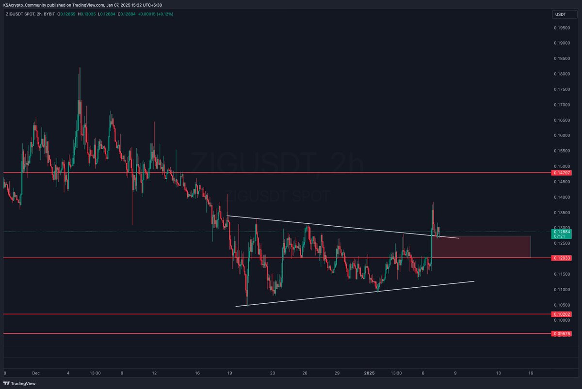 thisisksa's tweet photo. $ZIG Breaking out 🚀
 
I told you last time to buy and we got 80% gain on this gem 🔥 

Again getting a chance to accumulate here as we know most #altcoins recently took 30-40% correction.

Do Not Miss holding this ✅ 

Buy on Blofin : https://t.co/hOASQzW38G https://t.co/ZmjjLcWRSi