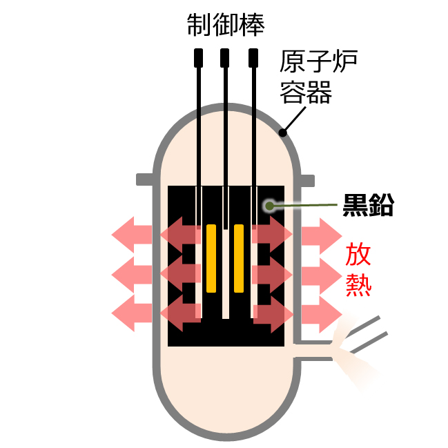 高温ガス炉 で使われる #黒鉛 の特長 高温ガス炉の炉心を構成する黒鉛