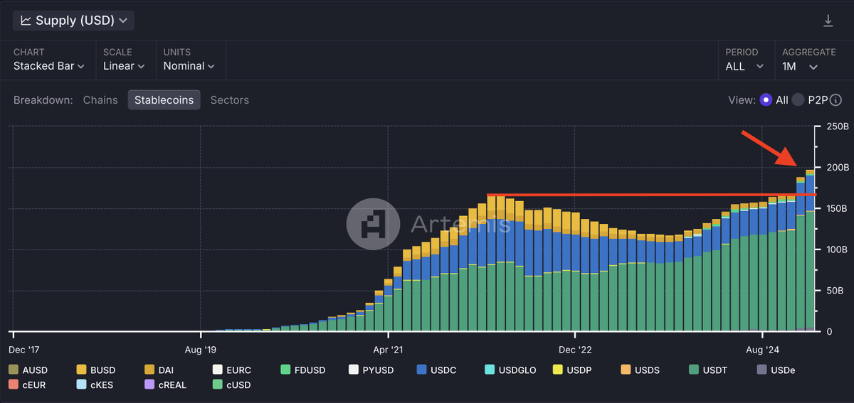 milesdeutscher's tweet image. Stablecoin supply is now in price discovery and keeps making new highs.

This means that there is more liquidity entering the crypto market.

Capital inflows = bigger pumps across altcoins.