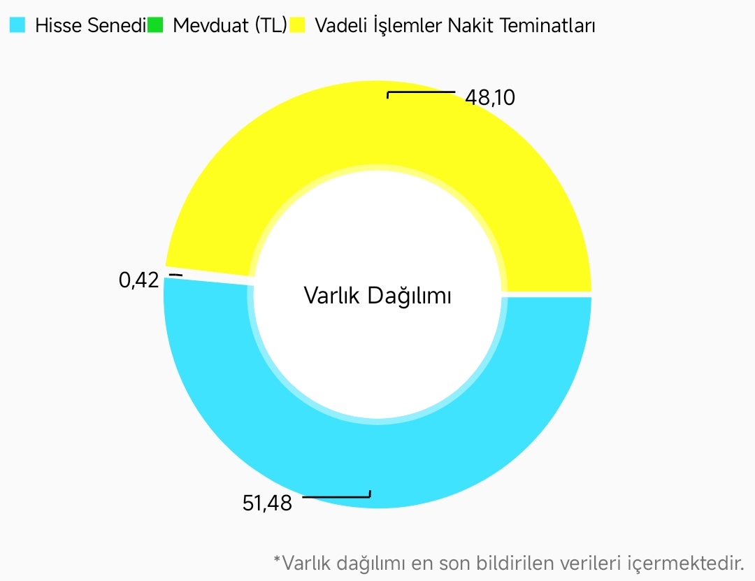 Ekonomist2024's tweet photo. #bhf pardus portföy birinci değişken fon yöneticisinden açıklama gelmiş.

13 eylül 2024'teki dip fiyatından beri getirisi tematik olmayan değişken fonlarda birinci sırada. viop ağırlıklı yönetilen bir fon için oldukça güzel bir başarı. umarım bu başarınız devam eder. rekabet yatırımlar için faydalı.