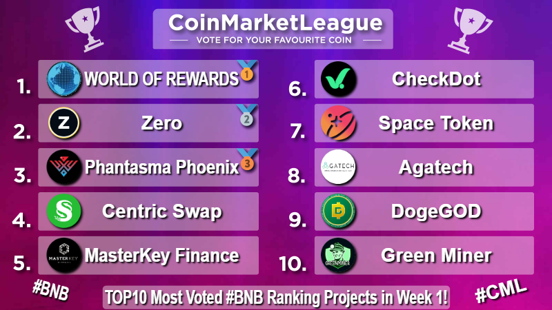 CML_Crypto's tweet photo. TOP10 Most Voted #BNB Ranking Projects - Week 1 🏆

🥇 $WOR @WorldofReward
🥈 $ZER @ZeroCurrencies
🥉 $SOUL @phantasmachain
4️⃣ $CNS @centricrise
5️⃣ $MKF https://t.co/7AQbBO8DiS
6️⃣ $CDT @checkdot_proto
7️⃣ $SPACE @SpaceTokenBSC
8️⃣ $AGATA @AgaTechSystems
9️⃣ #DOGEGOD @DogeGod_token
🔟 $GEM @Greenenrgyminer