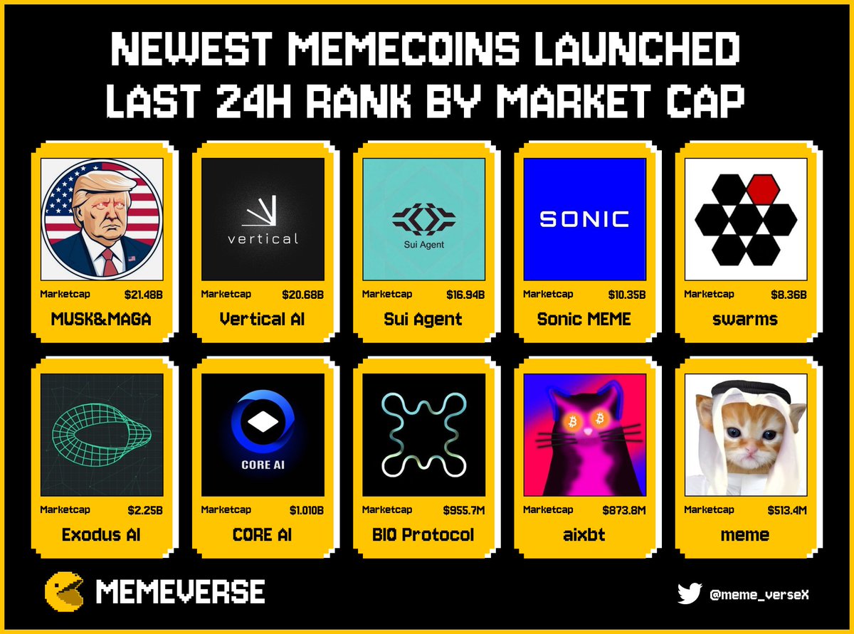 meme_verseX's tweet photo. 🔥Newest Memecoins Launched Last 24H Rank By Market Cap🔥
🥇#MuskMaga
🥈@Build_Vertical
🥉@sui_agent_
@catcatcat_SOL @swarms_sol #exodusAi $CoreAi $Bio
$aixbt $Meme
#Meme https://t.co/URkCW4dBb7