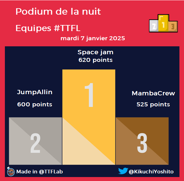 Podium   de la nuit #TTFL       

➡️ Deck #12 | Pick #065       

⚠️ Moyenne Top500 : 365 points   
🔝️ Moyenne Top100 :   389 points       

#NBA