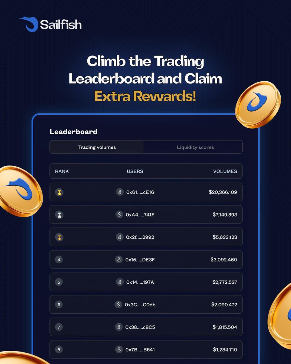 🔥 Join the Beta Testnet Trading Leaderboard!

💰 Unlimited Fun – Claim tokens from the Faucet and keep swapping!

🚀 Don’t wait! Secure your spot now:

Faucet: educhain-community-faucet.vercel.app

Website: beta.sailfish.finance

🎖️ Climb the leaderboard to win exclusive rewards!
#DeFi