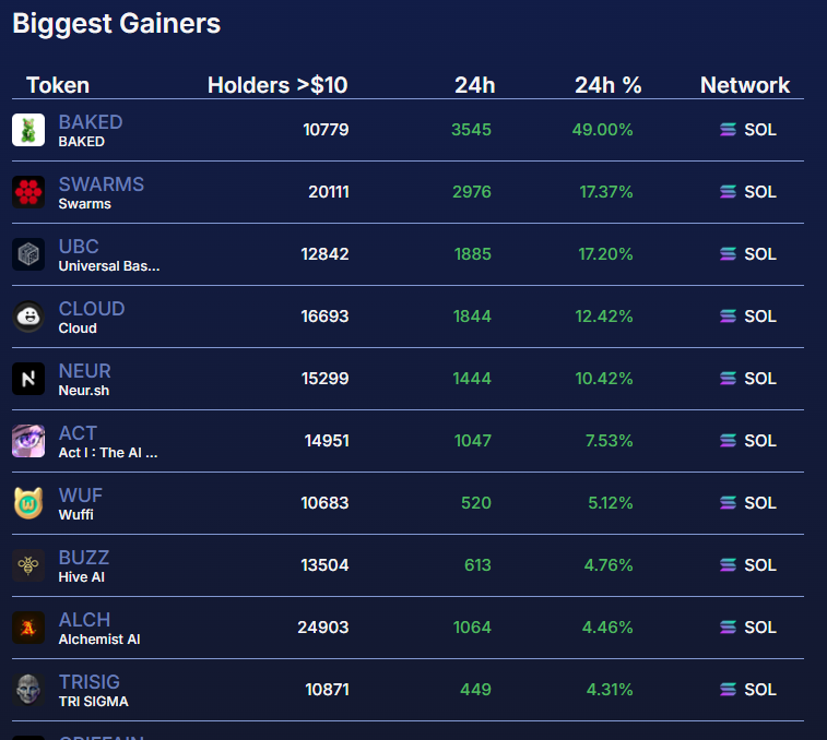 Last 24H: Memecoins who gained the most holders on $SOL  👇

$BAKED (<a href="/bakedtoken/">BAKED</a>) 10.7k Holders +49%
$SWARMS (<a href="/swarms_corp/">swarms</a>) 20.1K Holders +17.37%
$UBC (<a href="/UBC4ai/">UBC</a>) 12.8K Holders +17.20%
$CLOUD (<a href="/sanctumso/">Sanctum ☁️</a>) 16.6k Holders +12.42%
$NEUR (<a href="/neur_sh/">neur</a>) 15.2K Holders +10.42%
$ACT