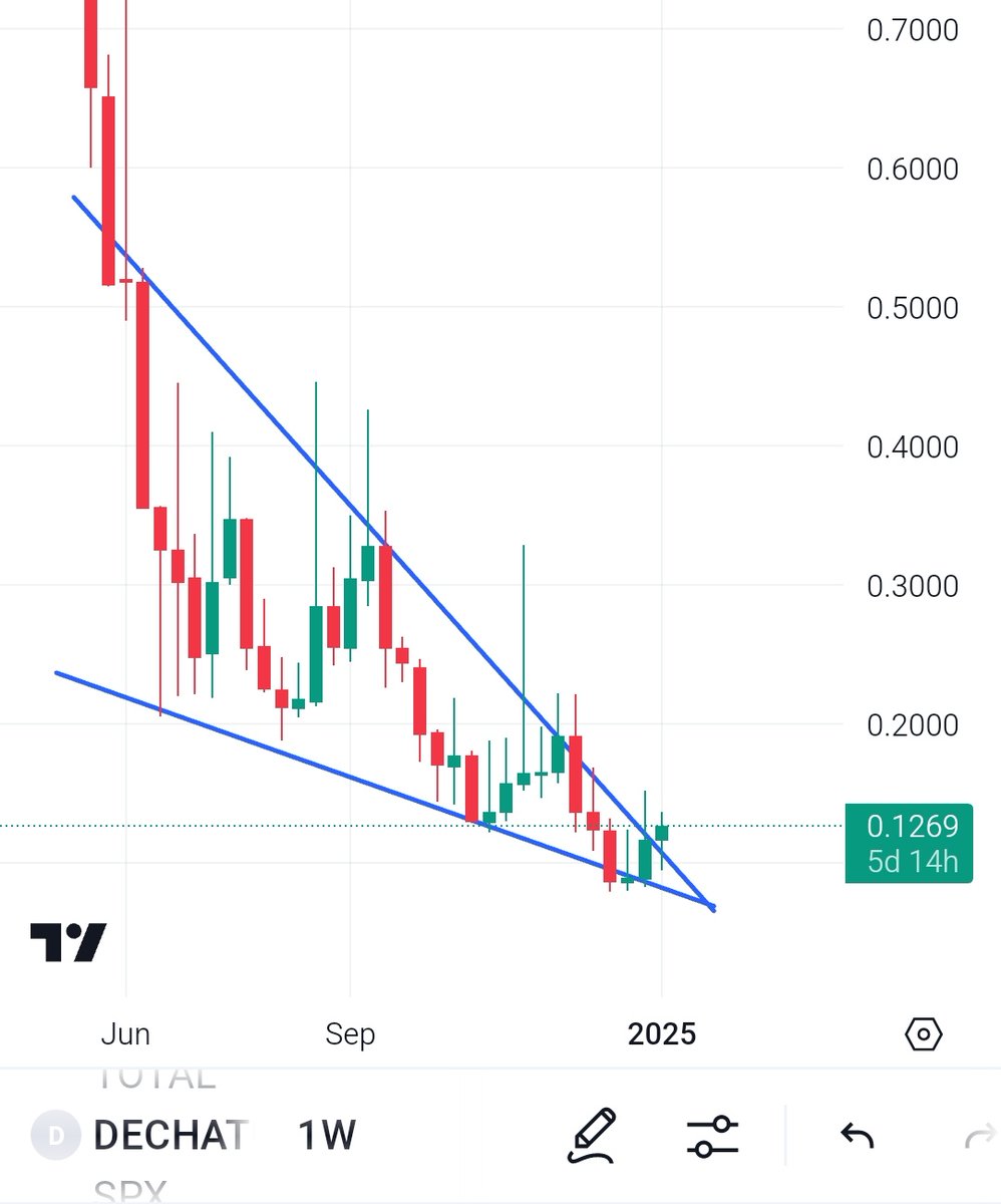 Added More $DECHAT Here On #KuCoin

Totally Bottomed Chart Perfect Breakout From Falling Wedge

#Ai Narrative Project With Only 450K MarketCap

This Gem Has Potential to Pump Upto 10x

Those Who Fade Will Regret ✍️ 

$Mtos $Zelix $Nrn $Toshi $Orai $Kip $Xtag