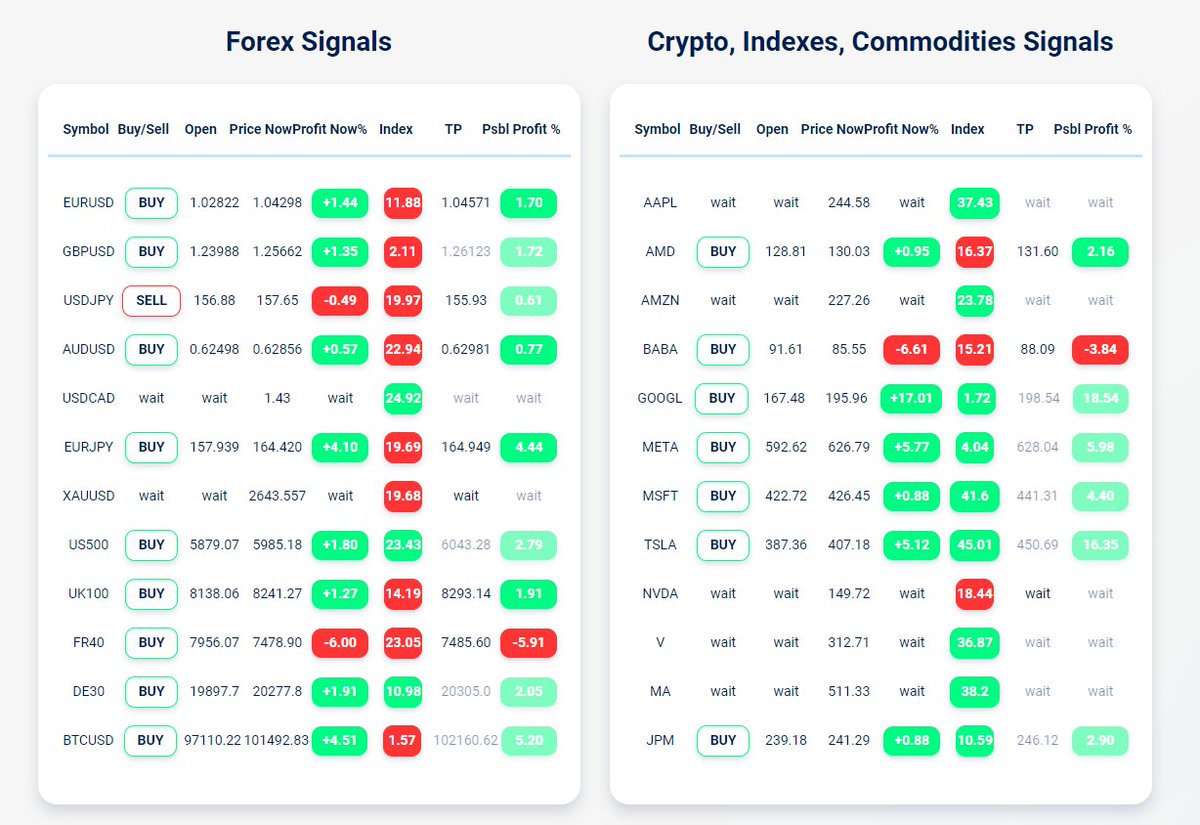 FinanceWorld_io's tweet photo. 🚀 Forex Signals &amp; More! 🚀

Are you ready to elevate your trading game? We provide Forex Signals, Crypto, Indexes, and Commodities Signals that keep you ahead of the curve. https://t.co/jOIrM6hJAg