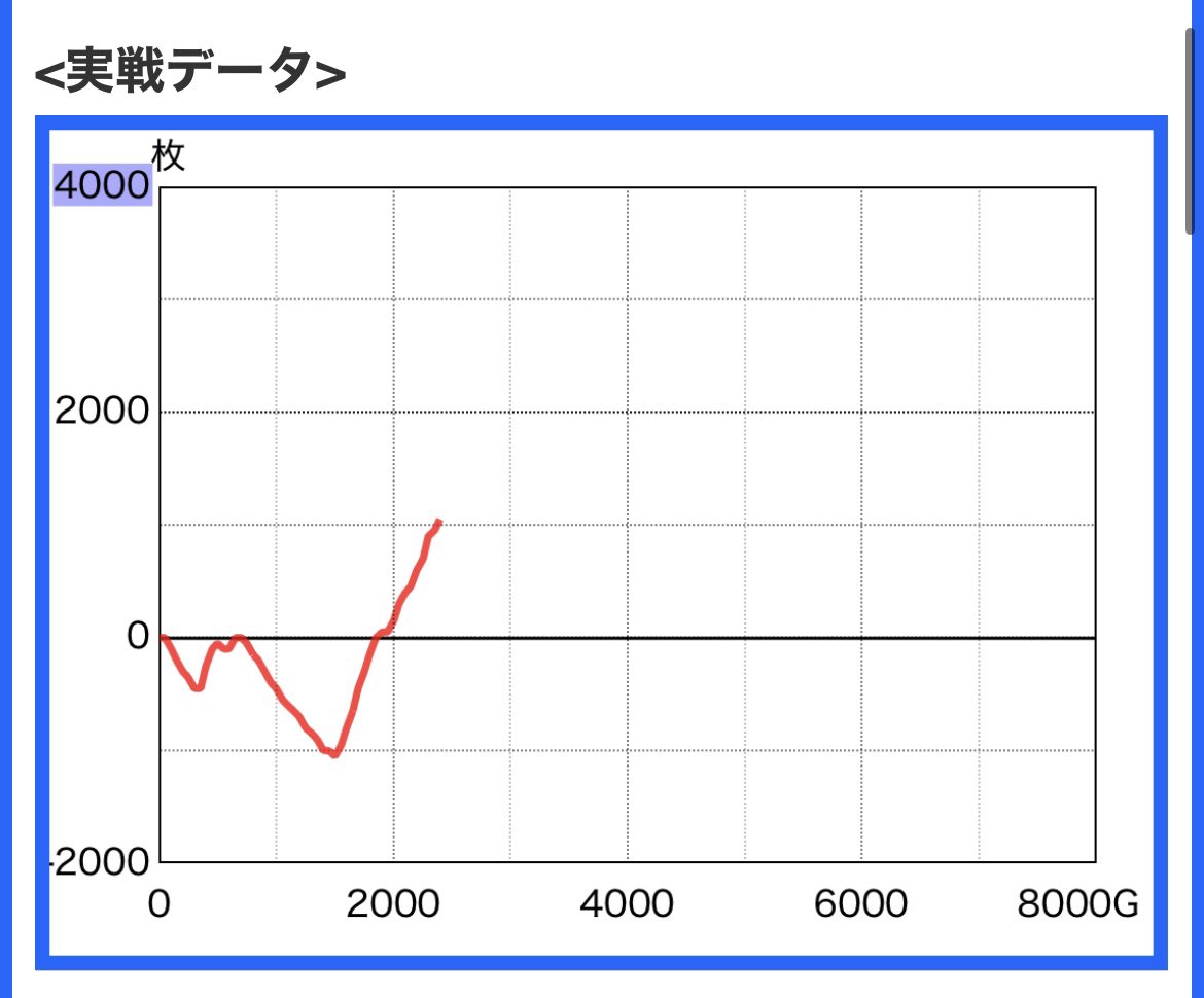 今年初の朝から稼働
抽選15番ゲットからの北斗
1台目　赤7 緑オーラで22連
2台目　北斗白オーラで25連
有利切れた所でトキ来るも無双転生入れれず、有利切れから➕300枚
少し粘り冷遇じゃ無いと反対したが
1000ハマリ単発😂
➕1500枚でした。