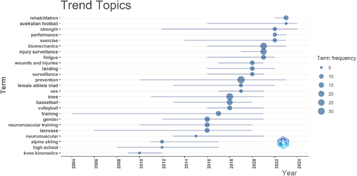 Women's sports injuries: A bibliometric study of research trends and future perspectives. apunts.org/es-women-s-spo…