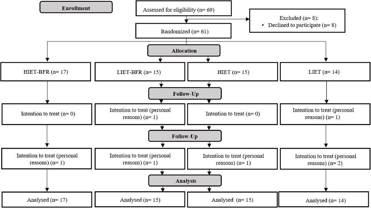 Effect of different load during eccentric training with blood flow restriction on muscle size, strength, and performance: A randomized controlled trial✰. apunts.org/es-effect-diff…